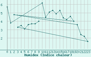 Courbe de l'humidex pour Pilatus