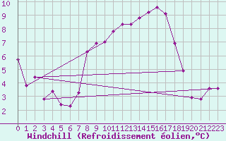 Courbe du refroidissement olien pour Beaumont du Ventoux (Mont Serein - Accueil) (84)