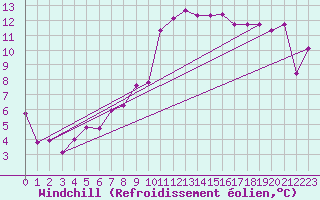 Courbe du refroidissement olien pour Andernach
