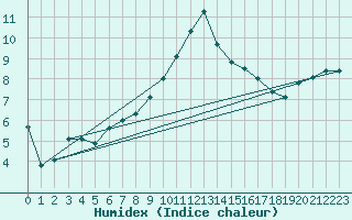 Courbe de l'humidex pour Palencia / Autilla del Pino