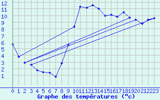 Courbe de tempratures pour Lunas (34)