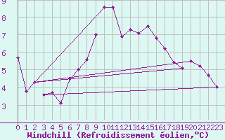 Courbe du refroidissement olien pour Lyneham