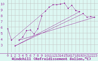 Courbe du refroidissement olien pour Larkhill
