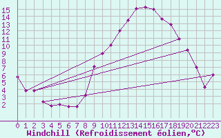 Courbe du refroidissement olien pour Ble / Mulhouse (68)