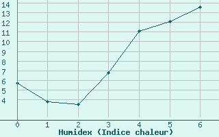 Courbe de l'humidex pour Svanberga