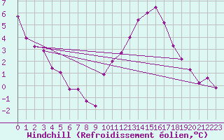 Courbe du refroidissement olien pour Tthieu (40)