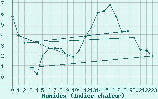 Courbe de l'humidex pour Blus (40)