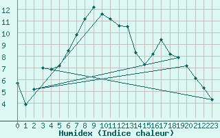Courbe de l'humidex pour Fagernes Leirin