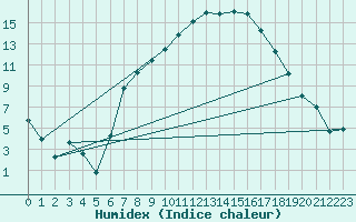 Courbe de l'humidex pour Gottfrieding