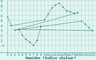 Courbe de l'humidex pour Cressier