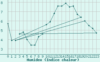 Courbe de l'humidex pour Schwandorf