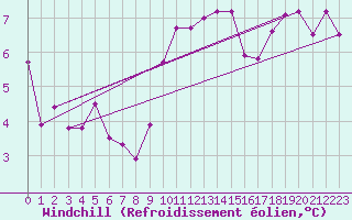 Courbe du refroidissement olien pour Le Luc (83)