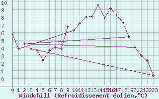 Courbe du refroidissement olien pour St Sebastian / Mariazell