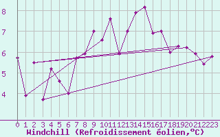 Courbe du refroidissement olien pour Aigle (Sw)