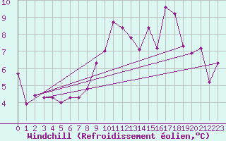 Courbe du refroidissement olien pour Aultbea