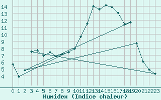 Courbe de l'humidex pour Formigures (66)