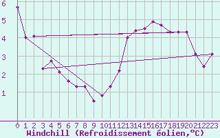 Courbe du refroidissement olien pour Angoulme - Brie Champniers (16)