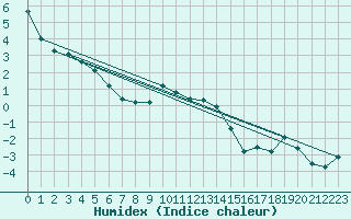 Courbe de l'humidex pour Simplon-Dorf