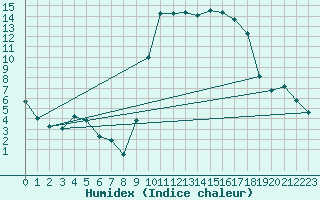 Courbe de l'humidex pour Hyres (83)