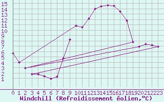 Courbe du refroidissement olien pour Molina de Aragn