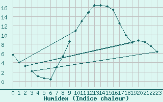 Courbe de l'humidex pour Artern