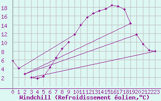 Courbe du refroidissement olien pour Offenbach Wetterpar