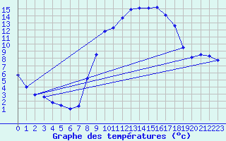 Courbe de tempratures pour Molina de Aragn