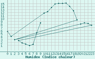 Courbe de l'humidex pour Molina de Aragn