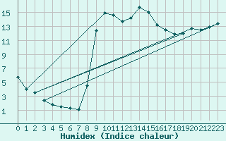 Courbe de l'humidex pour West Freugh