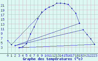 Courbe de tempratures pour Meraker-Egge