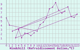 Courbe du refroidissement olien pour Sos del Rey Catlico