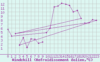 Courbe du refroidissement olien pour Pontoise - Cormeilles (95)