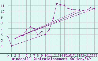 Courbe du refroidissement olien pour Nantes (44)