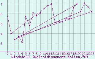 Courbe du refroidissement olien pour Rnenberg