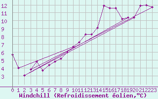 Courbe du refroidissement olien pour Landser (68)