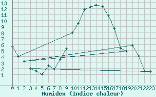 Courbe de l'humidex pour Visp