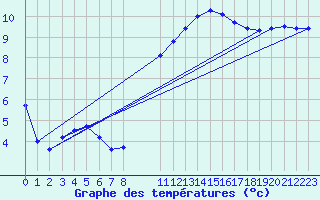 Courbe de tempratures pour Izegem (Be)