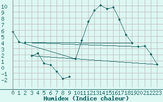 Courbe de l'humidex pour Saint-Maximin-la-Sainte-Baume (83)