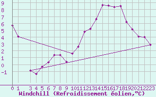 Courbe du refroidissement olien pour Parrsboro