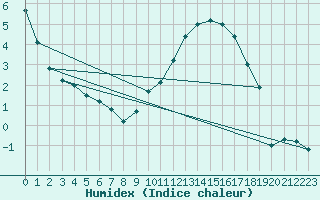 Courbe de l'humidex pour Le Puy - Loudes (43)