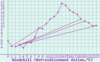 Courbe du refroidissement olien pour Pully-Lausanne (Sw)