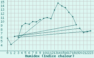 Courbe de l'humidex pour Faaroesund-Ar