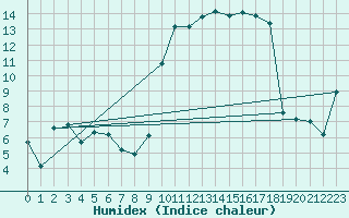 Courbe de l'humidex pour Bonnecombe - Les Salces (48)