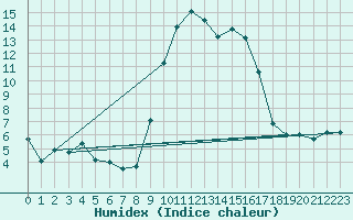 Courbe de l'humidex pour Calvi (2B)