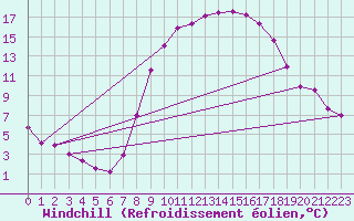 Courbe du refroidissement olien pour Fribourg / Posieux