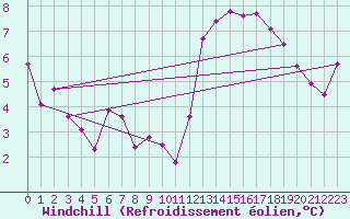 Courbe du refroidissement olien pour Aizenay (85)