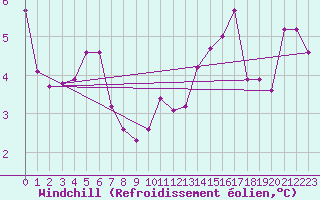 Courbe du refroidissement olien pour Lans-en-Vercors - Les Allires (38)
