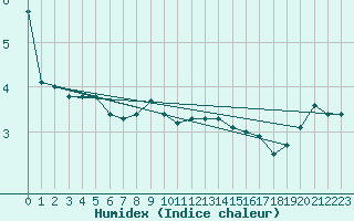 Courbe de l'humidex pour Kemi Ajos