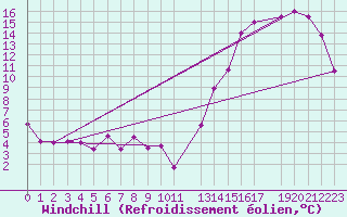 Courbe du refroidissement olien pour Curico