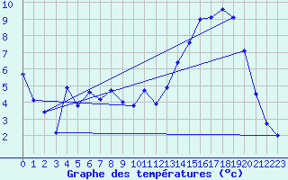 Courbe de tempratures pour Dommartin (25)